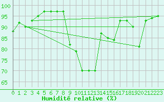 Courbe de l'humidit relative pour Brive-Souillac (19)