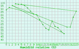 Courbe de l'humidit relative pour Beitem (Be)