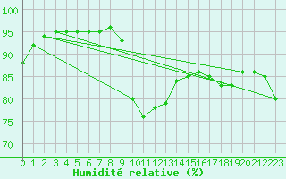 Courbe de l'humidit relative pour Cap Pertusato (2A)