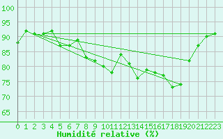 Courbe de l'humidit relative pour Toulouse-Blagnac (31)