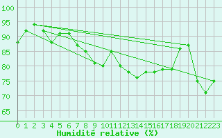 Courbe de l'humidit relative pour Le Touquet (62)