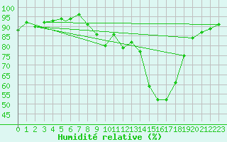 Courbe de l'humidit relative pour Coningsby Royal Air Force Base