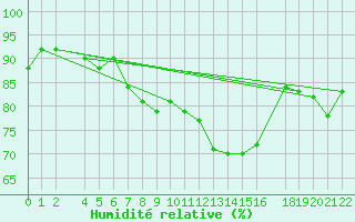 Courbe de l'humidit relative pour Rax / Seilbahn-Bergstat