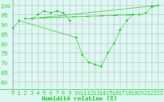 Courbe de l'humidit relative pour Quickborn