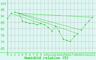 Courbe de l'humidit relative pour Ile de Groix (56)