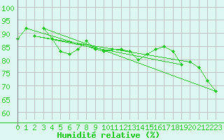 Courbe de l'humidit relative pour Six-Fours (83)