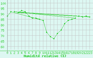 Courbe de l'humidit relative pour Klaipeda