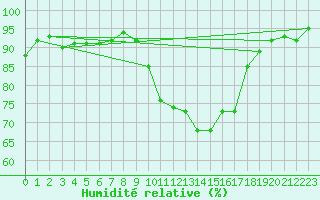 Courbe de l'humidit relative pour Les Pennes-Mirabeau (13)
