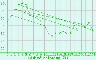 Courbe de l'humidit relative pour Aberdaron