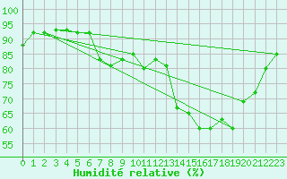 Courbe de l'humidit relative pour Liefrange (Lu)