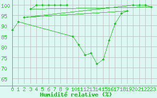Courbe de l'humidit relative pour Diepenbeek (Be)