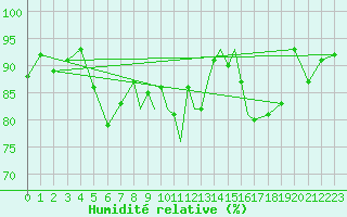 Courbe de l'humidit relative pour Casement Aerodrome