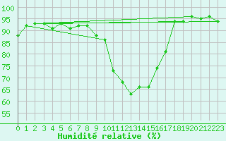 Courbe de l'humidit relative pour Chteauroux (36)