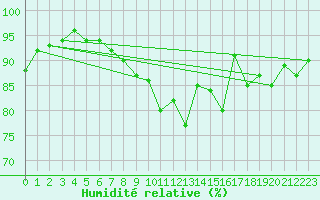 Courbe de l'humidit relative pour Trappes (78)