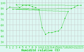 Courbe de l'humidit relative pour Chamonix-Mont-Blanc (74)