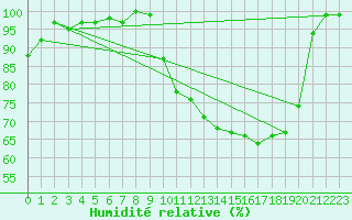 Courbe de l'humidit relative pour Munte (Be)