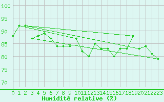 Courbe de l'humidit relative pour Anvers (Be)