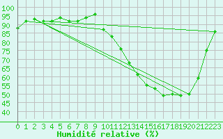 Courbe de l'humidit relative pour Cernay (86)