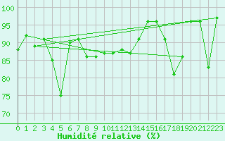 Courbe de l'humidit relative pour Guetsch