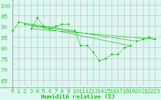 Courbe de l'humidit relative pour Wunsiedel Schonbrun
