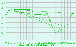 Courbe de l'humidit relative pour Ploeren (56)