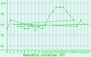 Courbe de l'humidit relative pour Mace Head