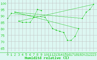 Courbe de l'humidit relative pour Besanon (25)