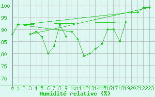 Courbe de l'humidit relative pour Cabauw Tower