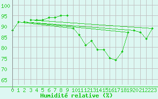 Courbe de l'humidit relative pour Remich (Lu)