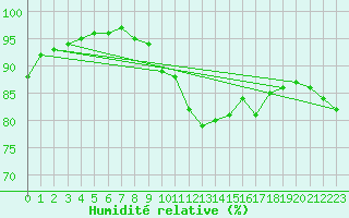 Courbe de l'humidit relative pour Edinburgh (UK)