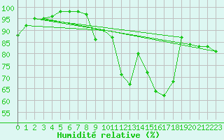 Courbe de l'humidit relative pour Quimper (29)