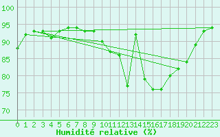 Courbe de l'humidit relative pour Saint-Brevin (44)