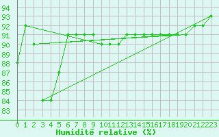 Courbe de l'humidit relative pour Puumala Kk Urheilukentta
