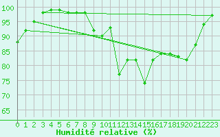 Courbe de l'humidit relative pour Wasserkuppe