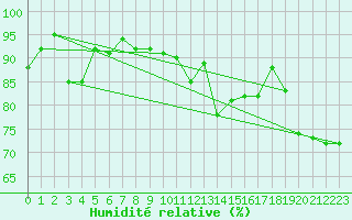 Courbe de l'humidit relative pour Le Talut - Belle-Ile (56)