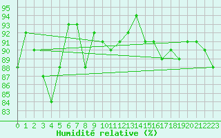 Courbe de l'humidit relative pour Six-Fours (83)