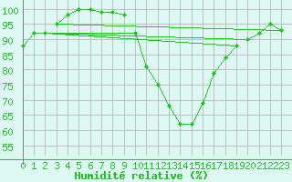 Courbe de l'humidit relative pour Langres (52) 