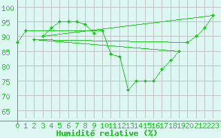 Courbe de l'humidit relative pour Berson (33)
