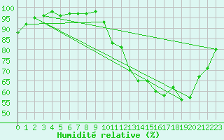 Courbe de l'humidit relative pour Saint-Germain-le-Guillaume (53)