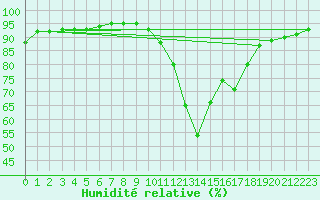 Courbe de l'humidit relative pour Sotillo de la Adrada