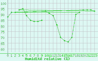 Courbe de l'humidit relative pour Ble - Binningen (Sw)