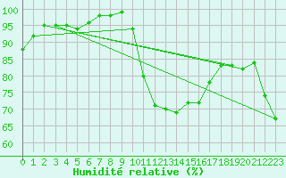 Courbe de l'humidit relative pour Muret (31)