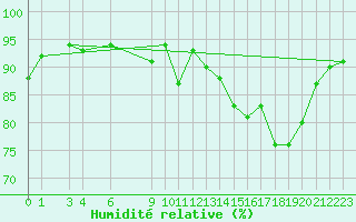 Courbe de l'humidit relative pour Koksijde (Be)