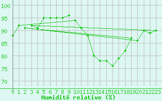 Courbe de l'humidit relative pour Sorcy-Bauthmont (08)