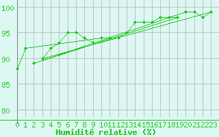 Courbe de l'humidit relative pour Donna Nook