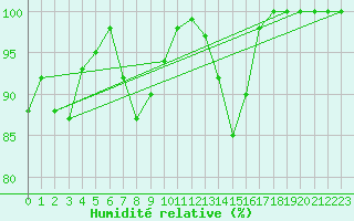 Courbe de l'humidit relative pour Navacerrada