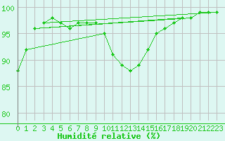 Courbe de l'humidit relative pour Swinoujscie