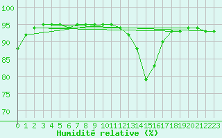 Courbe de l'humidit relative pour Bourges (18)