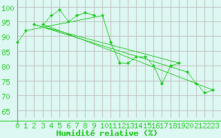 Courbe de l'humidit relative pour Fair Isle