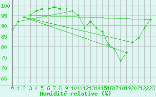 Courbe de l'humidit relative pour Plymouth (UK)